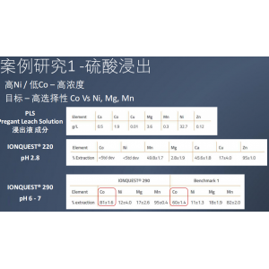 高性能NI/CO分离萃取剂 IONQUEST® 290 、IONQUEST® 220